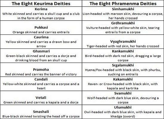 03 The Eight Keurima & Phramenma Dakinis 2.jpg
