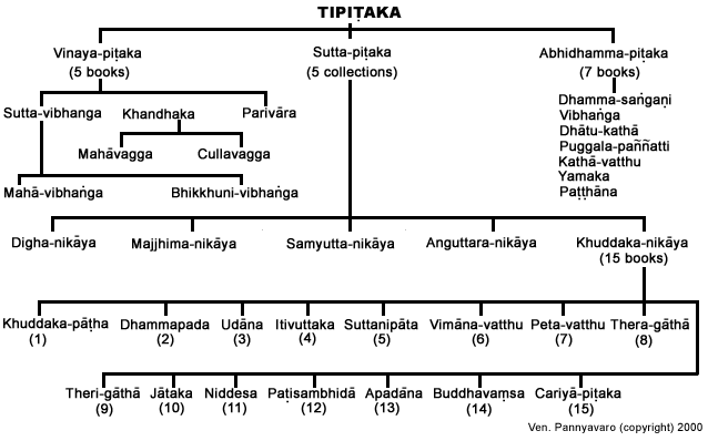 Tipitaka chart.gif