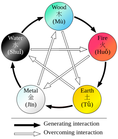 The Five Elements Wu Xing Tibetan Buddhist Encyclopedia